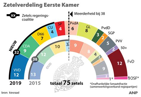 nederlandse verkiezingen eerste kamer